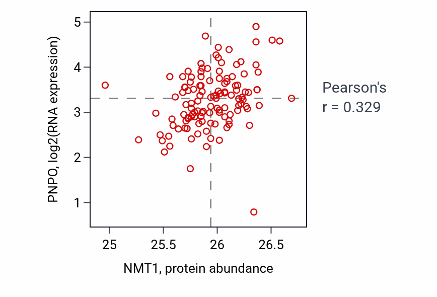 Per-sample scatter of NMT1 vs PNPO in BRCA (Pearson r = 0.33).
