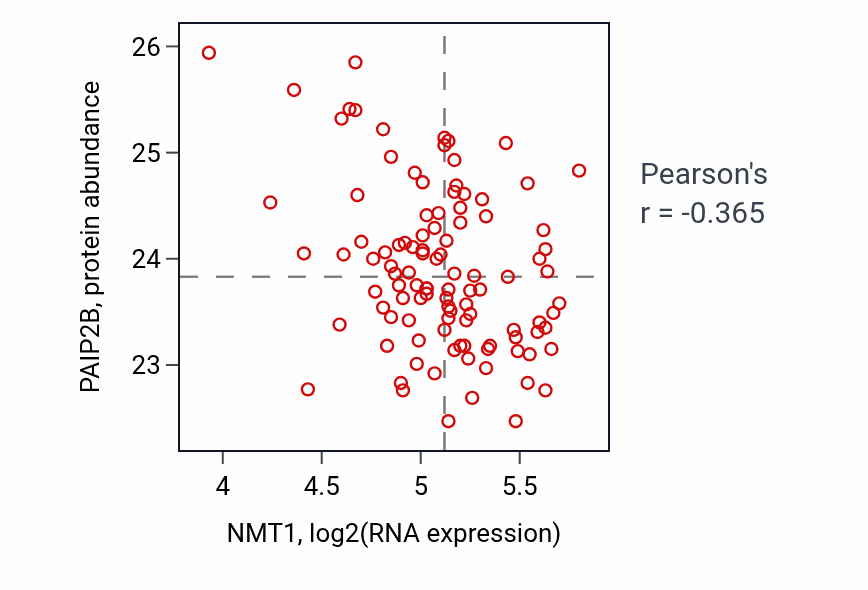 Per-sample scatter of NMT1 vs PAIP2B in PDAC (Pearson r = -0.36).