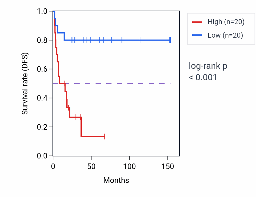 Kaplan&ndash;Meier survival curve for NMT1 RNA-high vs -low samples in ACC.