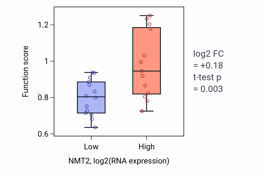 Box plot of Regulation of opsin-mediated signaling pathway in NMT2-low vs NMT2-high samples in LUNG_NSCLC_LUSC.