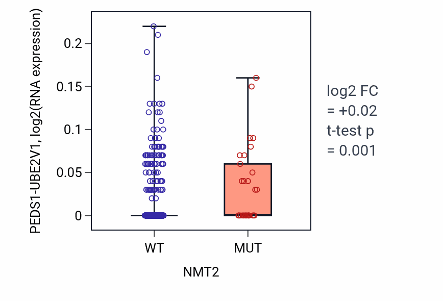 Box plot of PEDS1-UBE2V1 in NMT2-low vs NMT2-high samples in UCEC.