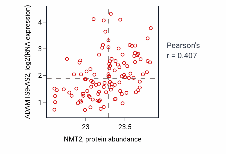 Per-sample scatter of NMT2 vs ADAMTS9-AS2 in LUAD (Pearson r = 0.41).