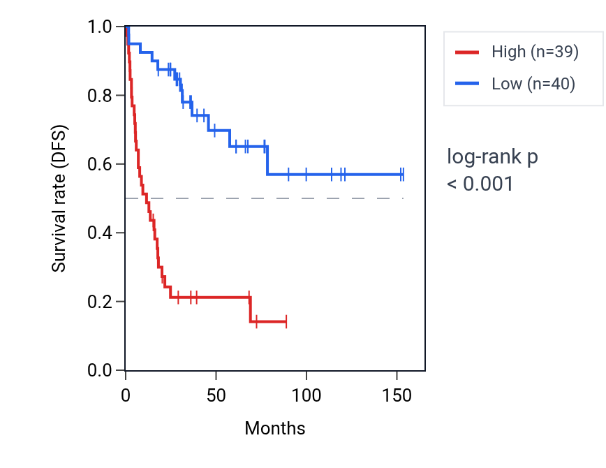 Kaplan&ndash;Meier survival curve for NMT2 RNA expression in ACC: high vs low expression groups.