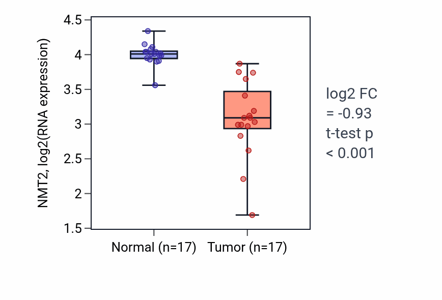 Tumor-vs-normal expression box plot for NMT2 RNA in COAD.