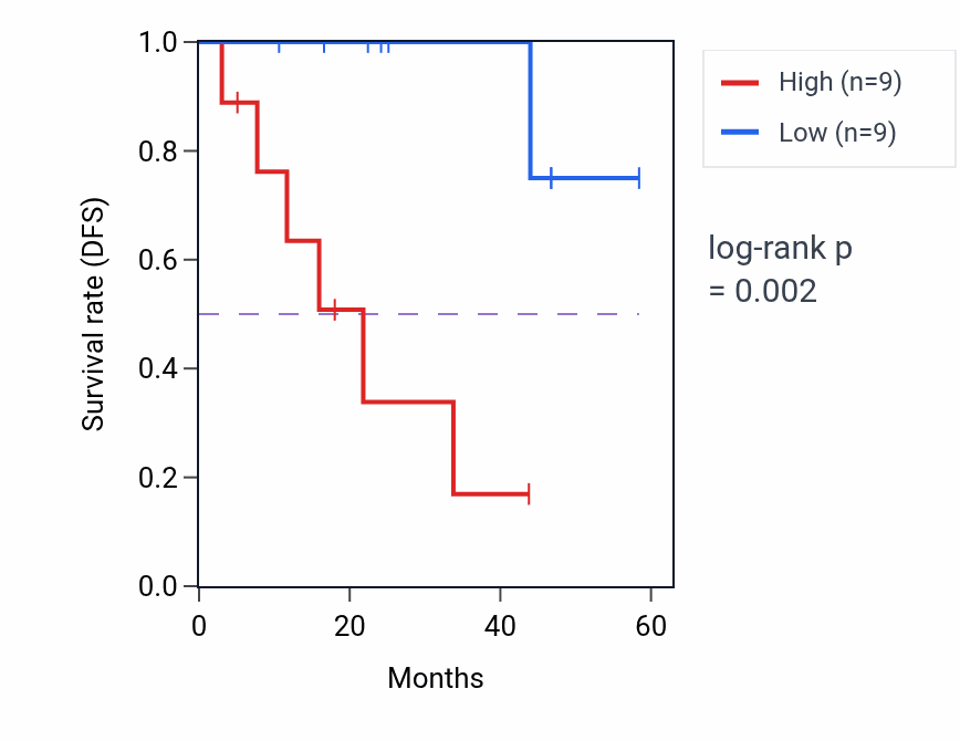 Kaplan&ndash;Meier survival curve for NMT2 mass-spec protein-high vs -low samples in LSCC.