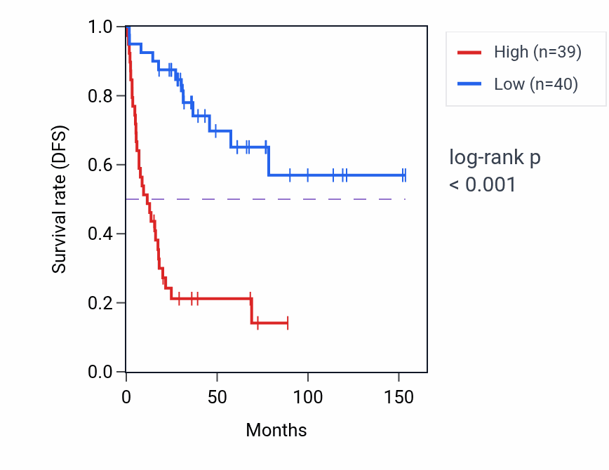 Kaplan&ndash;Meier survival curve for NMT2 RNA-high vs -low samples in ACC.