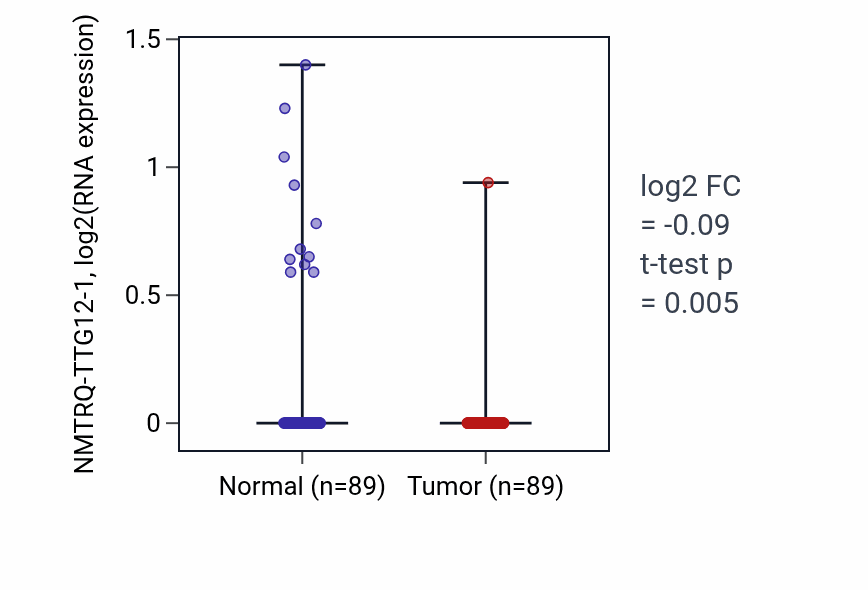 Tumor-vs-normal expression box plot for NMTRQ-TTG12-1 in BRCA.