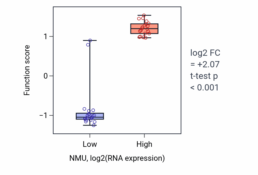 Box plot of Regulation of gastric motility in NMU-low vs NMU-high samples in STOMACH.