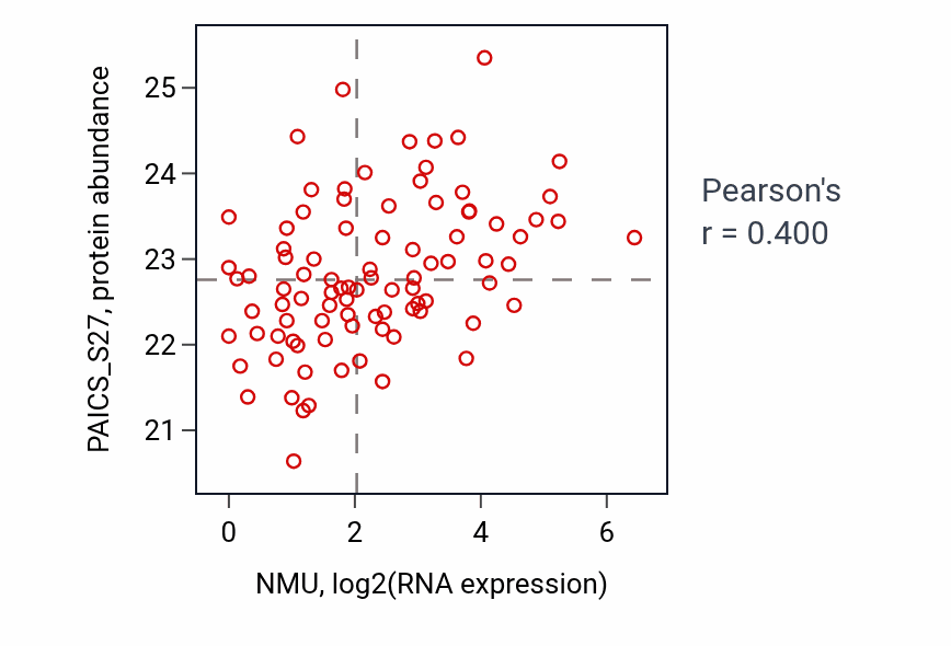 Per-sample scatter of NMU vs PAICS_S27 in UCEC (Pearson r = 0.40).