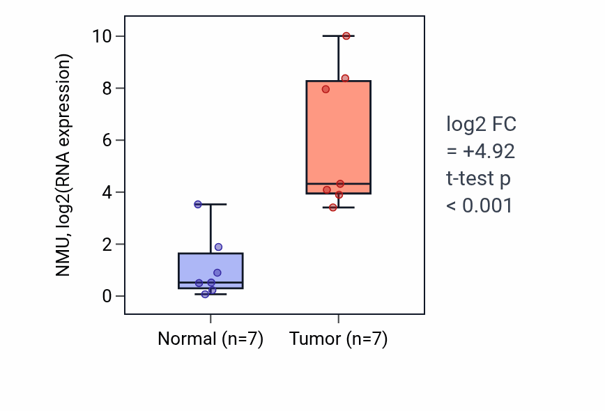 Tumor-vs-normal expression box plot for NMU RNA in THCA.