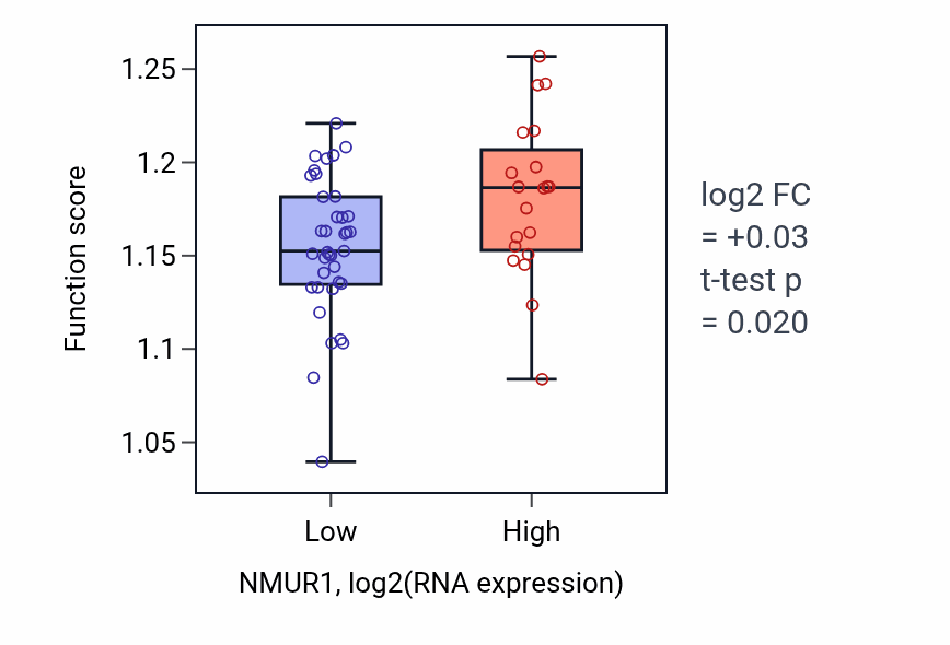 Box plot of Regulation of DNA repair in NMUR1-low vs NMUR1-high samples in BREAST.