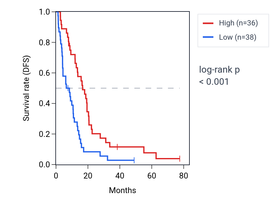 Kaplan&ndash;Meier survival curve for NMUR1 RNA expression in MESO: high vs low expression groups.