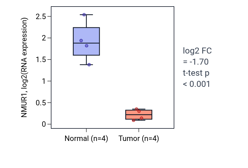 Tumor-vs-normal expression box plot for NMUR1 in BLCA.