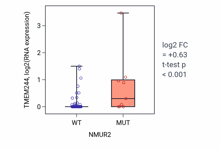 Box plot of TMEM244 in NMUR2-low vs NMUR2-high samples in SKIN.