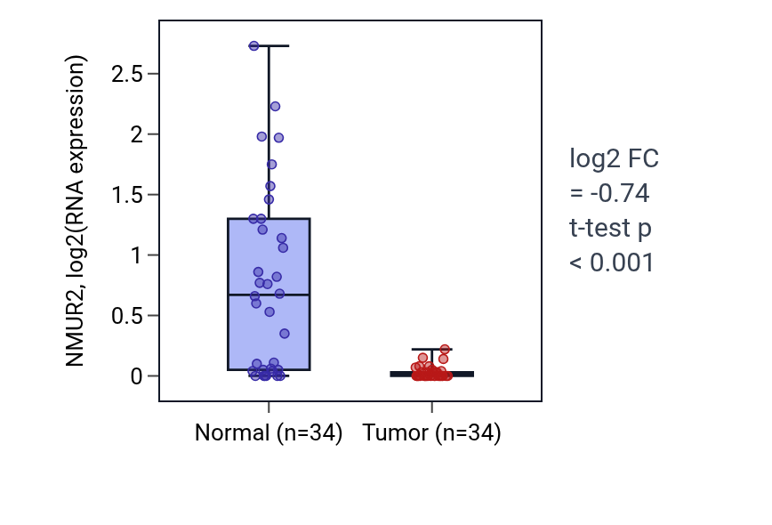 Tumor-vs-normal expression box plot for NMUR2 in KIRC.