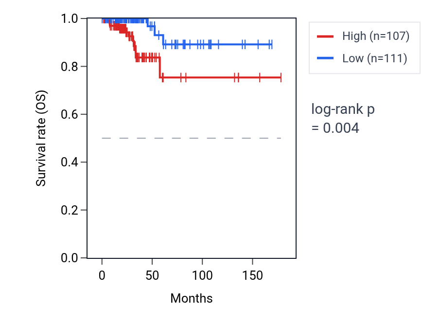 Kaplan&ndash;Meier survival curve for NNAT RNA expression in THCA: high vs low expression groups.