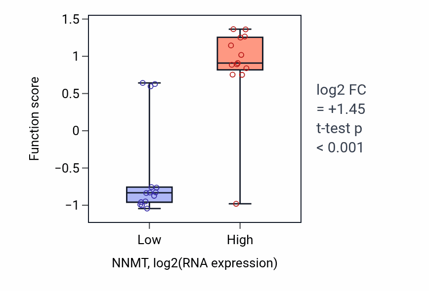 Box plot of Peptidyl-lysine oxidation in NNMT-low vs NNMT-high samples in LUNG_NSCLC_LUSC.
