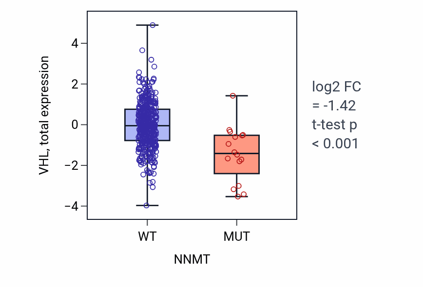 Box plot of VHL in NNMT-low vs NNMT-high samples in UCEC.