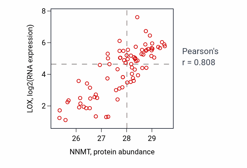 Per-sample scatter of NNMT vs LOX in OV (Pearson r = 0.81).