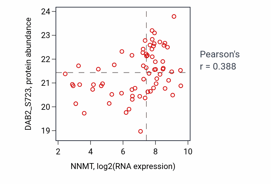 Per-sample scatter of NNMT vs DAB2_S723 in OV (Pearson r = 0.39).