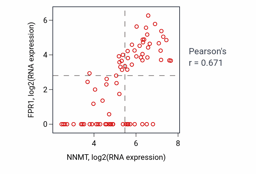 Per-sample scatter of NNMT vs FPR1 in SCLC (Pearson r = 0.67).