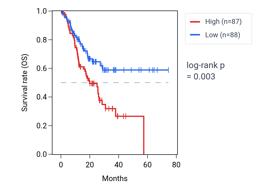 Kaplan&ndash;Meier survival curve for NNMT RNA expression in STAD: high vs low expression groups.