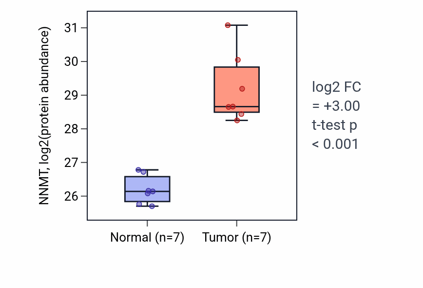 Tumor-vs-normal mass-spec protein box plot for NNMT in CCRCC.