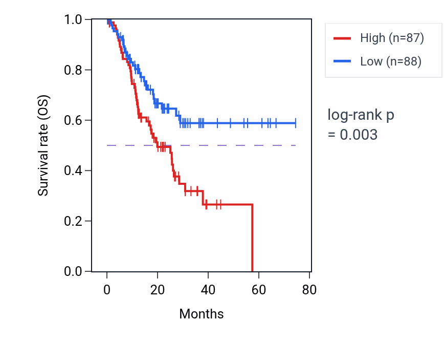 Kaplan&ndash;Meier survival curve for NNMT RNA-high vs -low samples in STAD.