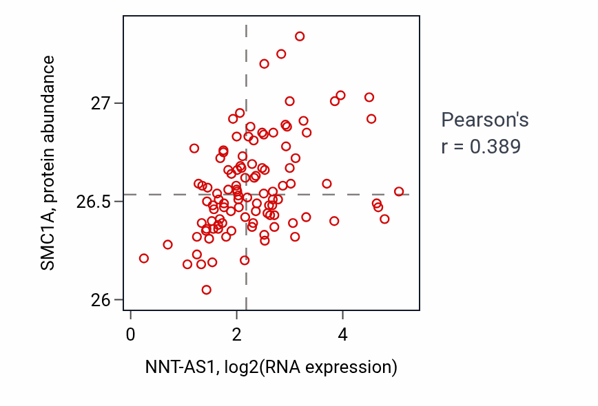 Per-sample scatter of NNT-AS1 vs SMC1A in HNSC (Pearson r = 0.39).