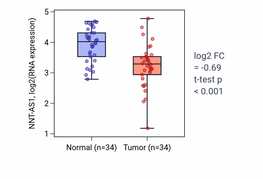 Tumor-vs-normal expression box plot for NNT-AS1 RNA in KIRC.