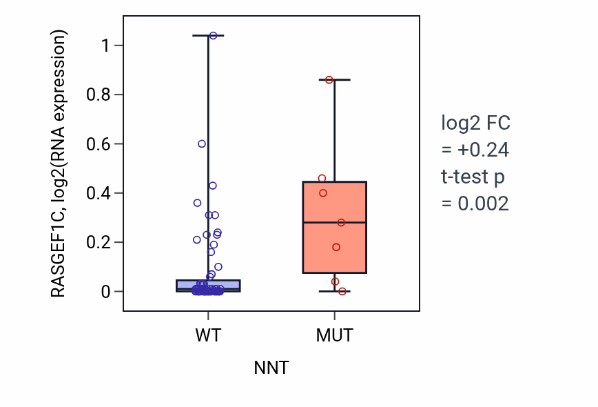 Box plot of RASGEF1C in NNT-low vs NNT-high samples in LARGE_INTESTINE.