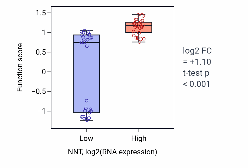 Box plot of Regulation of hydrogen peroxide catabolic process in NNT-low vs NNT-high samples in BREAST.
