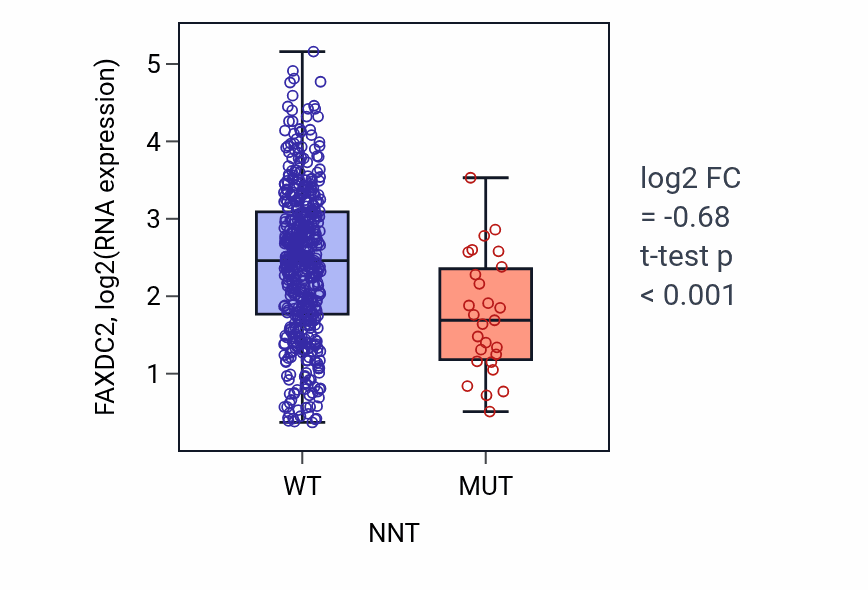 Box plot of FAXDC2 in NNT-low vs NNT-high samples in UCEC.