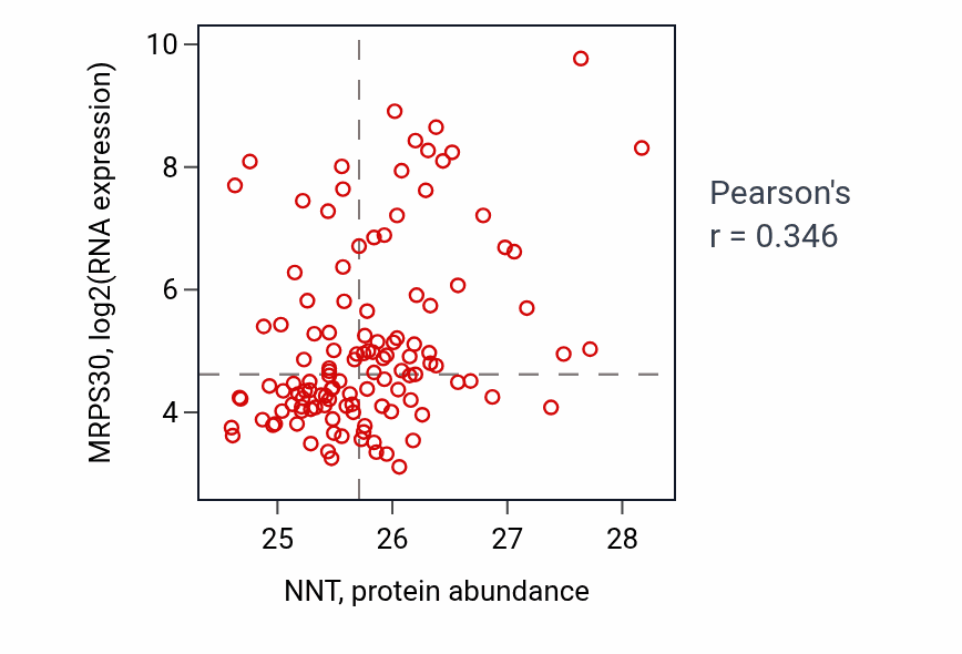 Per-sample scatter of NNT vs MRPS30 in BRCA (Pearson r = 0.35).