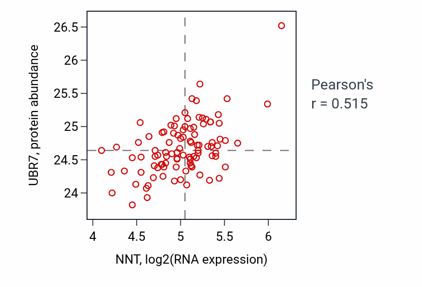 Per-sample scatter of NNT vs UBR7 in GBM (Pearson r = 0.52).