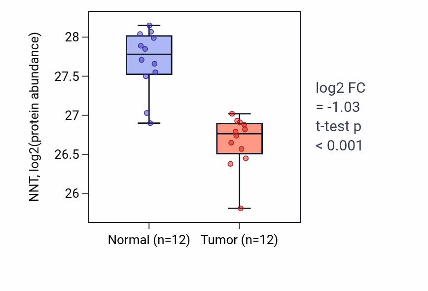Tumor-vs-normal mass-spec protein box plot for NNT in CCRCC.