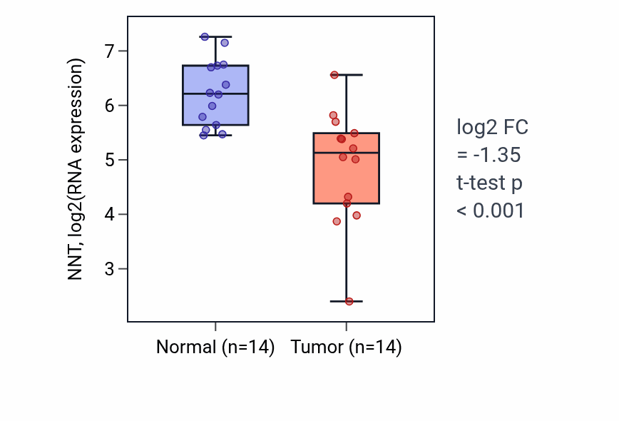 Tumor-vs-normal expression box plot for NNT RNA in KIRC.