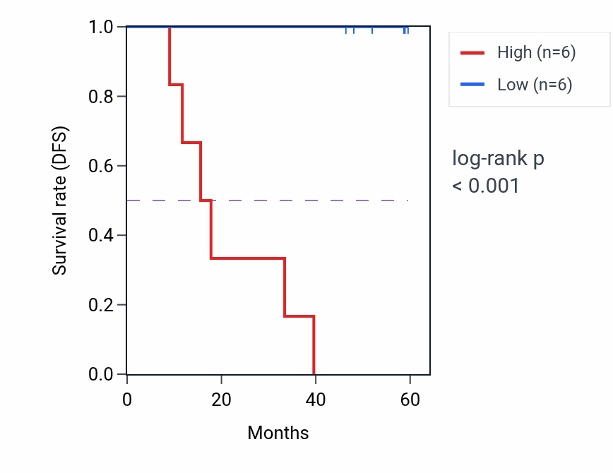 Kaplan&ndash;Meier survival curve for NNT mass-spec protein-high vs -low samples in LSCC.