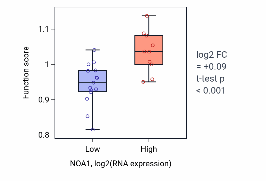 Box plot of RNA folding in NOA1-low vs NOA1-high samples in LIVER.