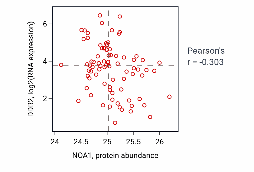Per-sample scatter of NOA1 vs DDR2 in OV (Pearson r = -0.30).