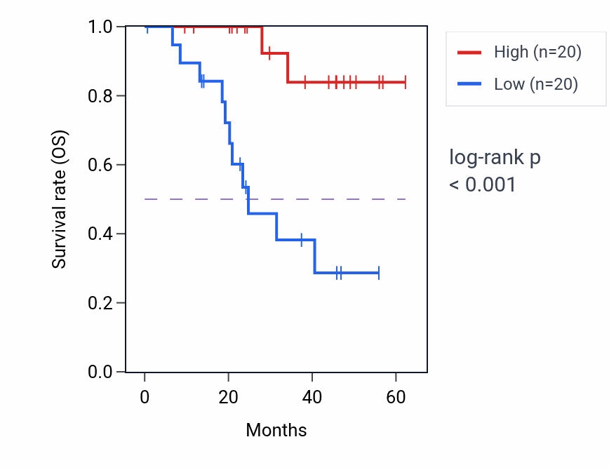 Kaplan&ndash;Meier survival curve for NOA1 mass-spec protein-high vs -low samples in HNSC.