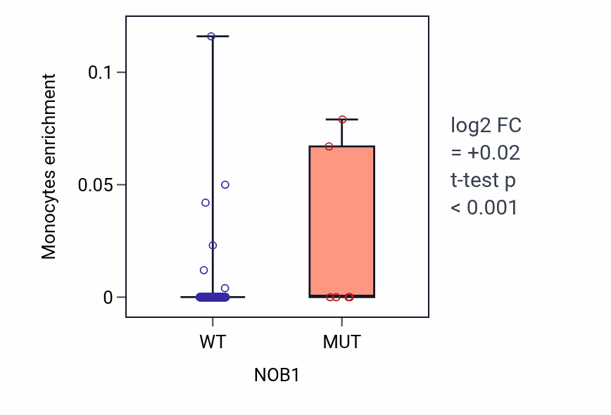 Box plot of Monocytes in NOB1-low vs NOB1-high samples in BLCA.
