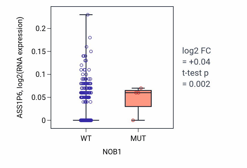 Box plot of ASS1P6 in NOB1-low vs NOB1-high samples in BRCA.