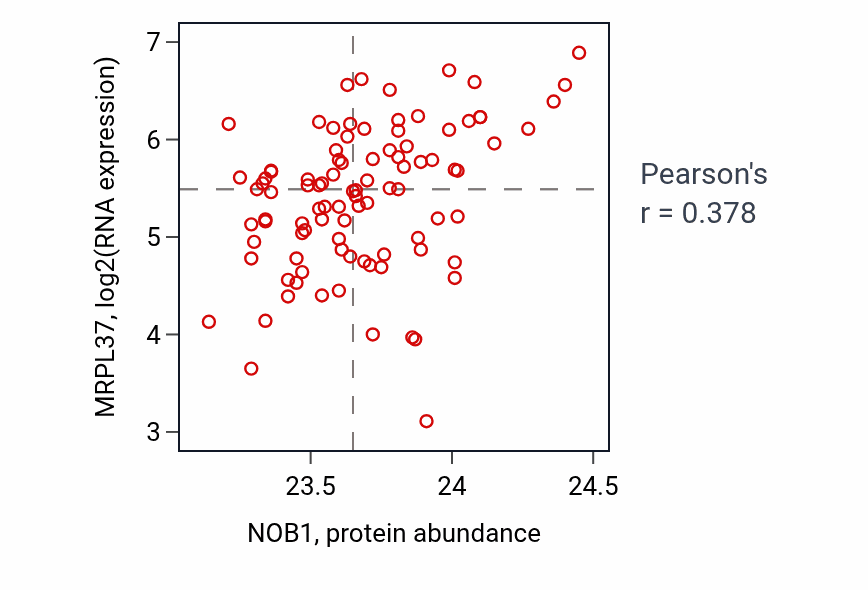Per-sample scatter of NOB1 vs MRPL37 in UCEC (Pearson r = 0.38).