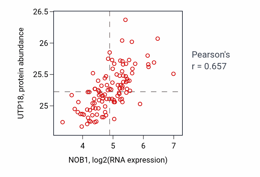 Per-sample scatter of NOB1 vs UTP18 in LSCC (Pearson r = 0.66).
