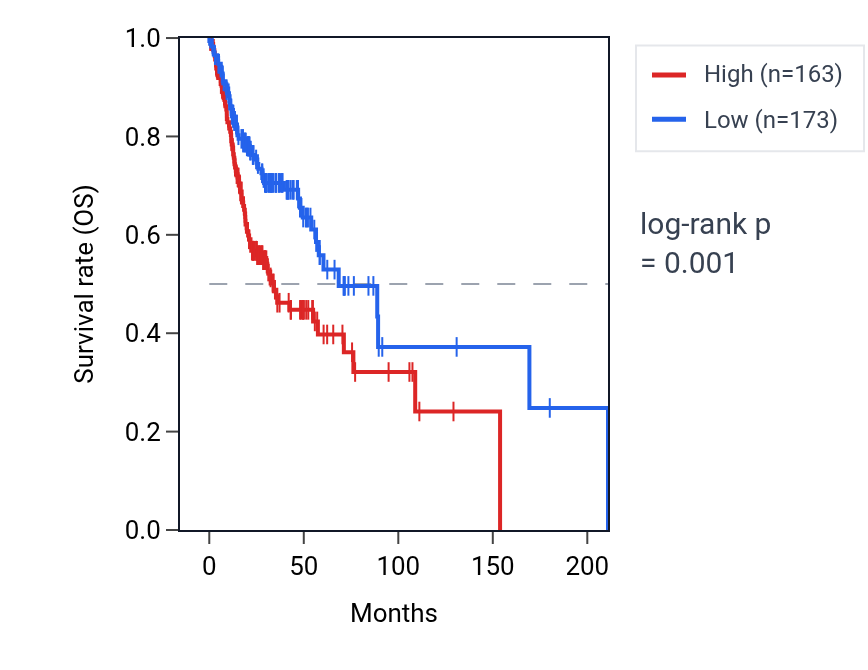 Kaplan&ndash;Meier survival curve for NOB1 RNA expression in HNSC: high vs low expression groups.