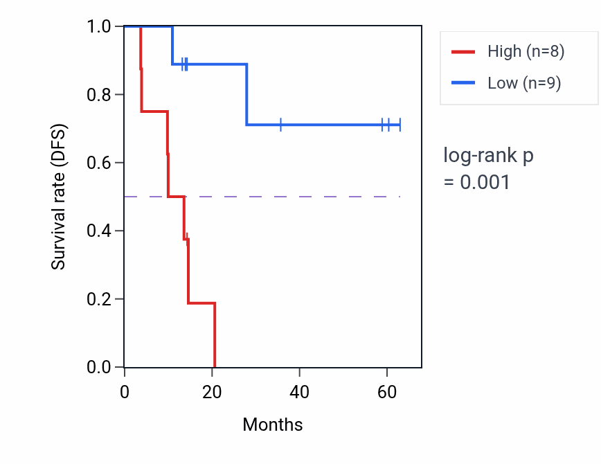 Kaplan&ndash;Meier survival curve for NOB1 mass-spec protein-high vs -low samples in LUAD.