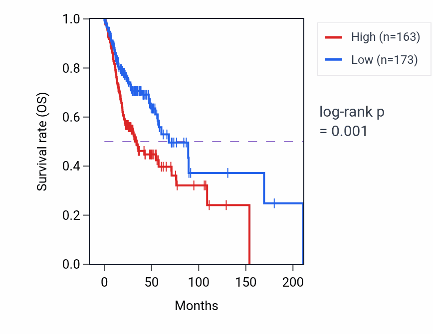 Kaplan&ndash;Meier survival curve for NOB1 RNA-high vs -low samples in HNSC.