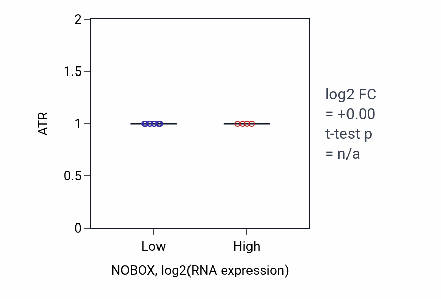Box plot of ATR in NOBOX-low vs NOBOX-high samples in LUNG_SCLC.