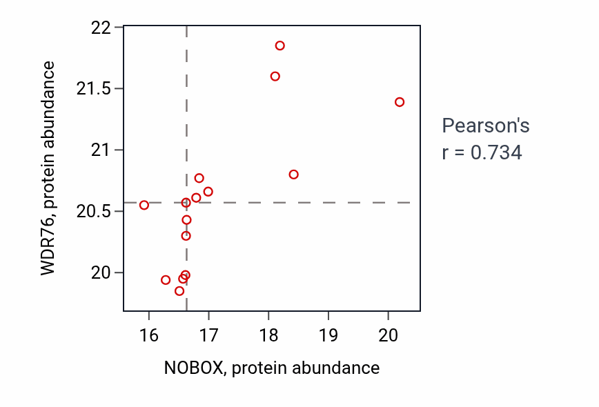 Per-sample scatter of NOBOX vs WDR76 in LSCC (Pearson r = 0.73).